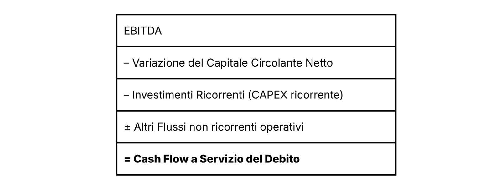 Metodo analitico per il calcolo del Cash Flow a servizio del debito