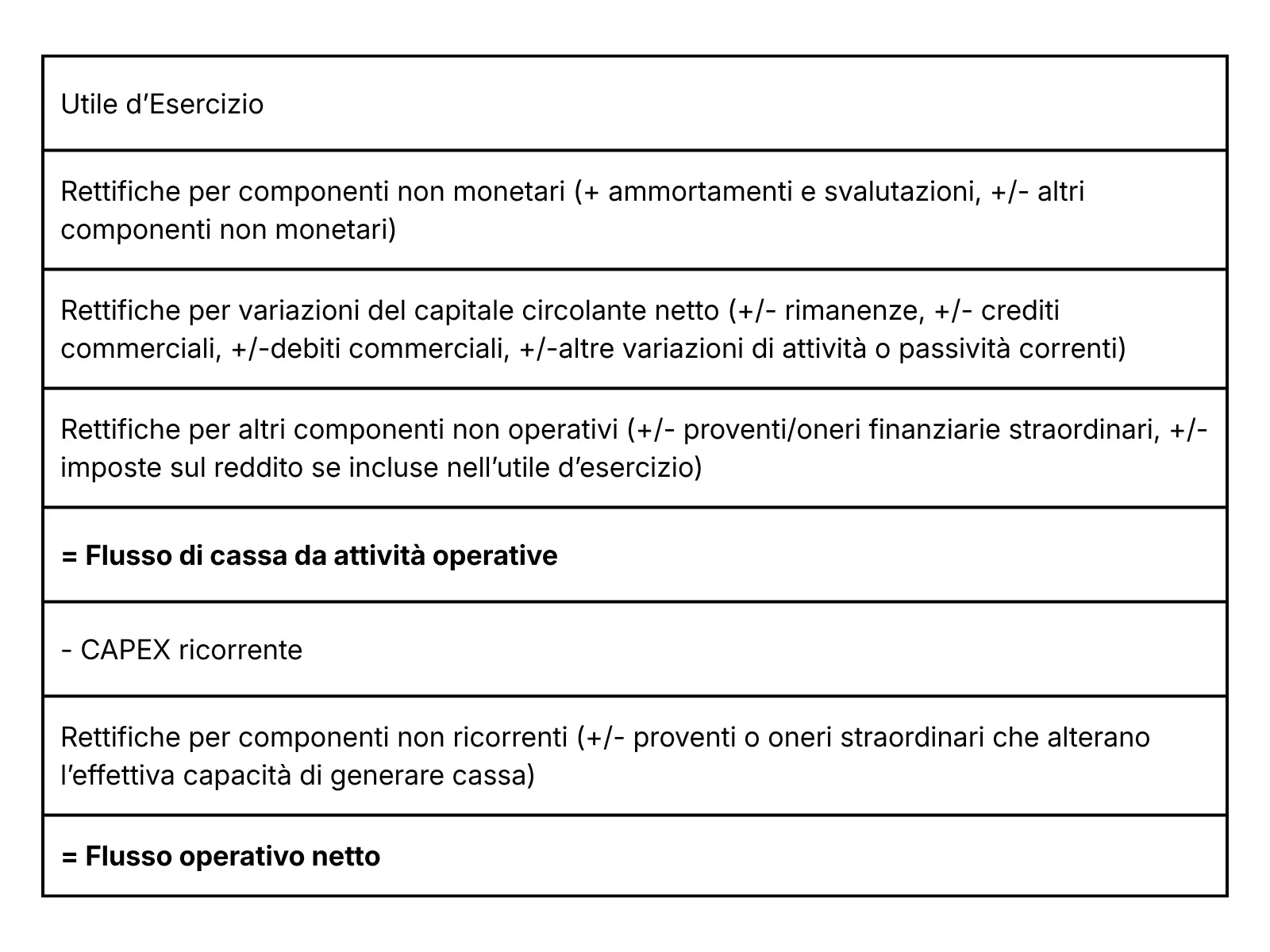 Metodo contabile per il calcolo del Cash Flow a Servizio del Debito